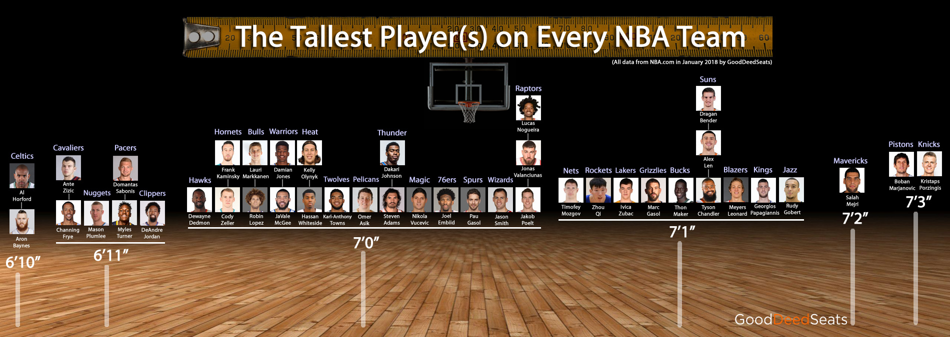 Nba Player Height Chart